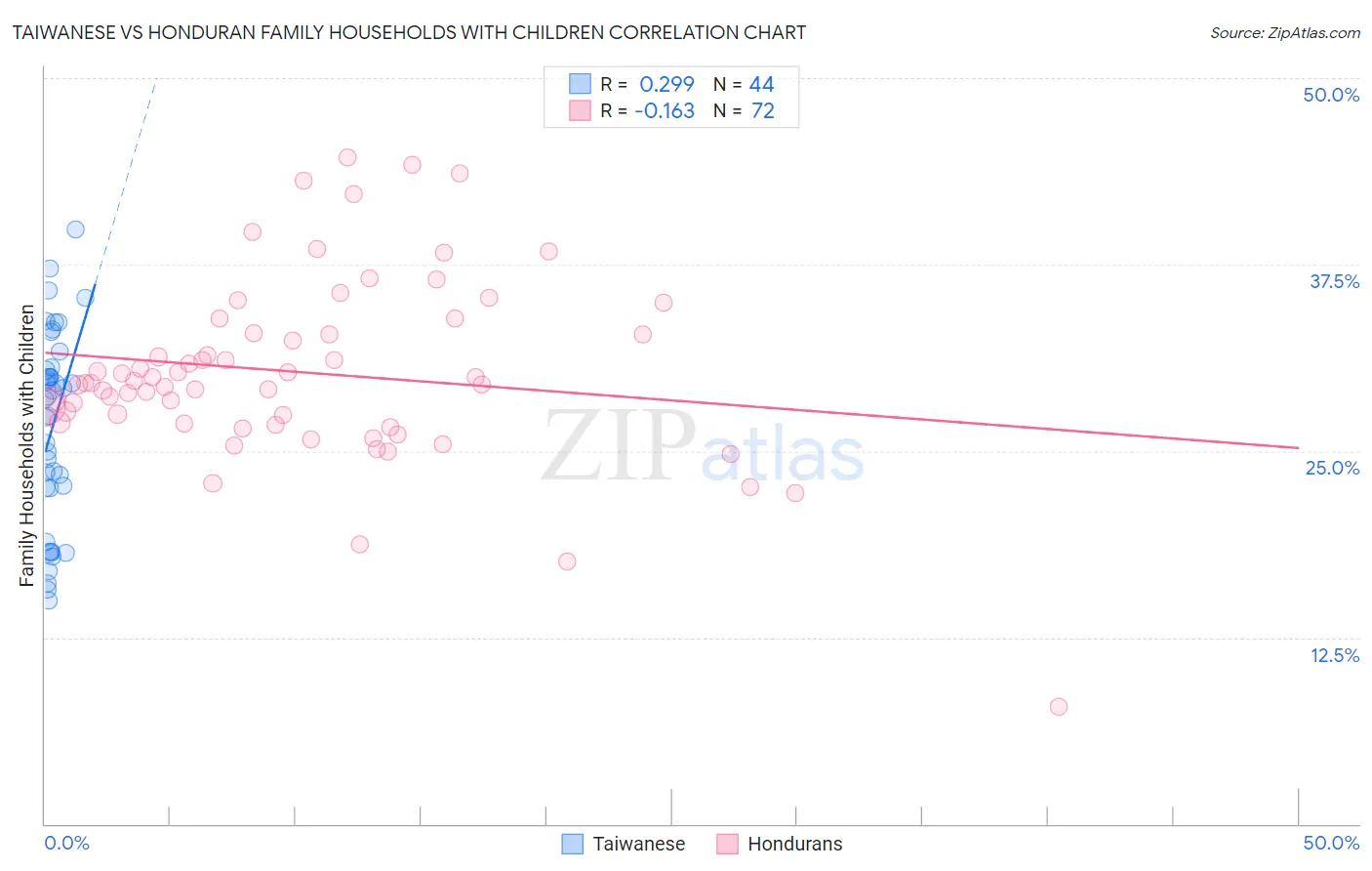 Taiwanese vs Honduran Family Households with Children