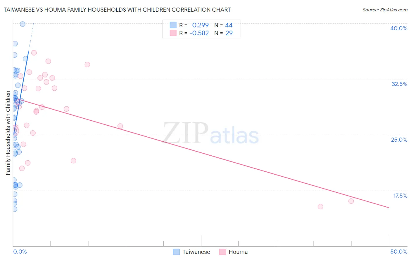 Taiwanese vs Houma Family Households with Children