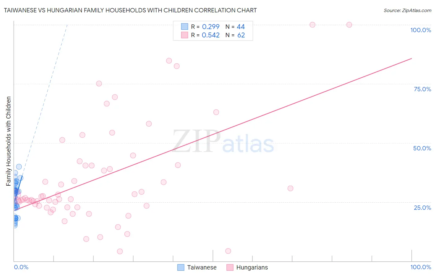 Taiwanese vs Hungarian Family Households with Children
