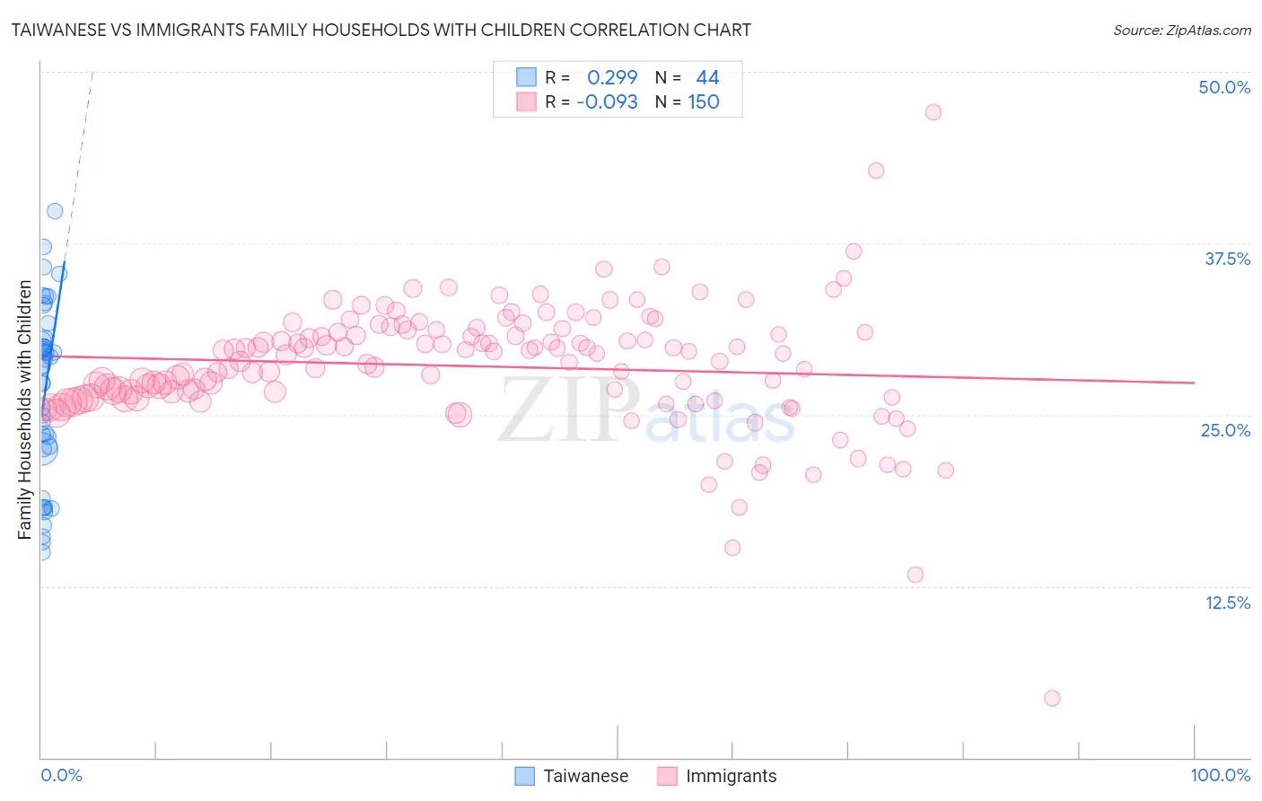Taiwanese vs Immigrants Family Households with Children