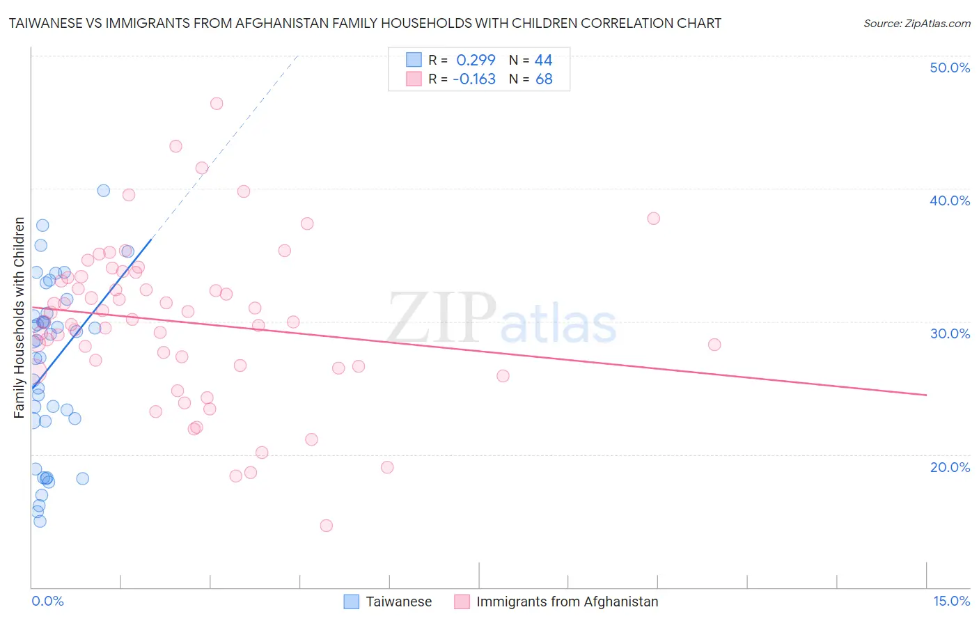 Taiwanese vs Immigrants from Afghanistan Family Households with Children