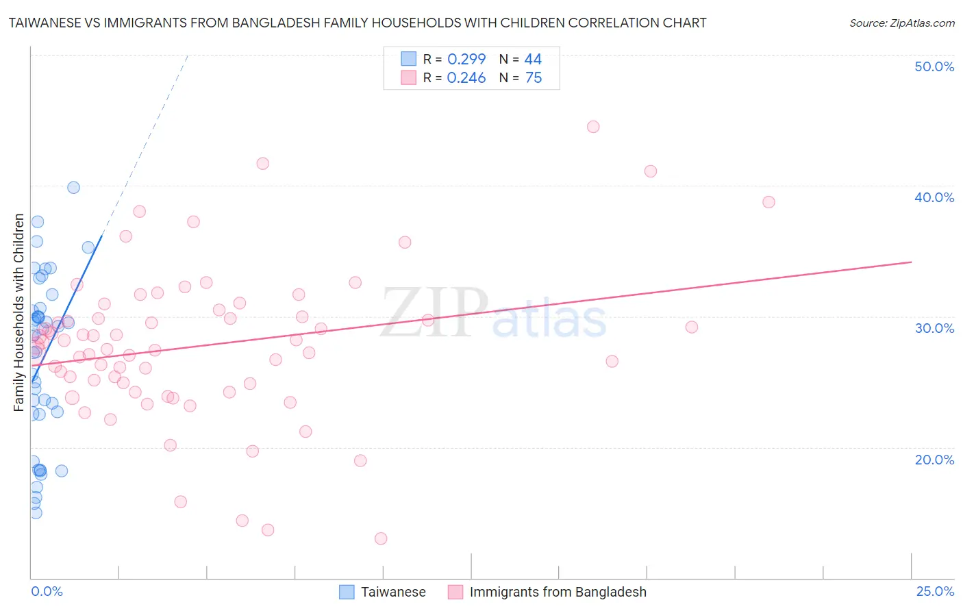 Taiwanese vs Immigrants from Bangladesh Family Households with Children