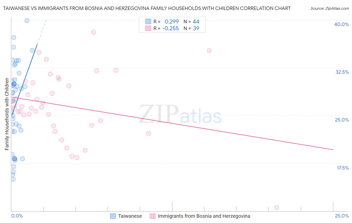 Taiwanese vs Immigrants from Bosnia and Herzegovina Family Households with Children
