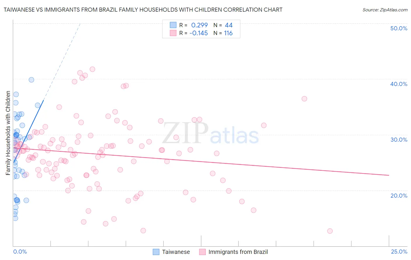 Taiwanese vs Immigrants from Brazil Family Households with Children