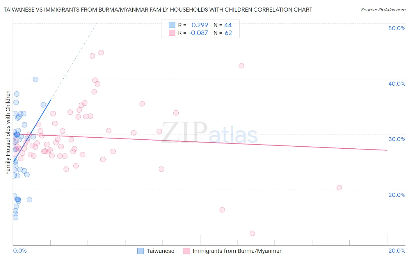 Taiwanese vs Immigrants from Burma/Myanmar Family Households with Children