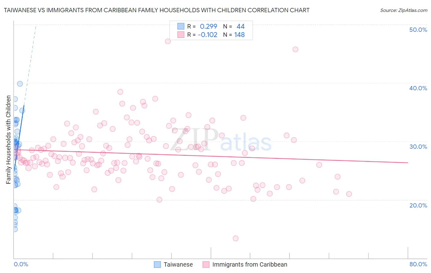 Taiwanese vs Immigrants from Caribbean Family Households with Children