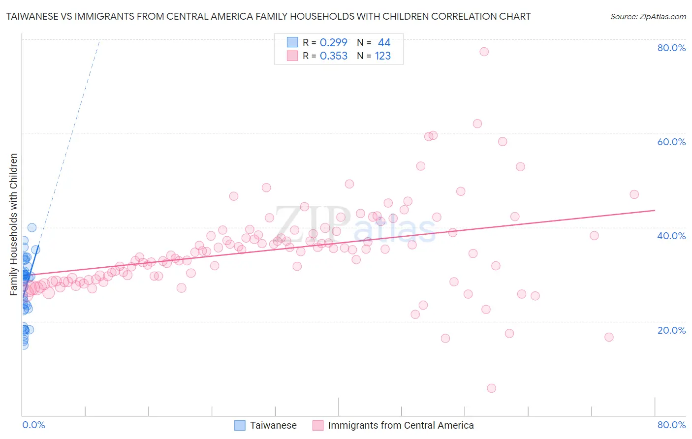 Taiwanese vs Immigrants from Central America Family Households with Children