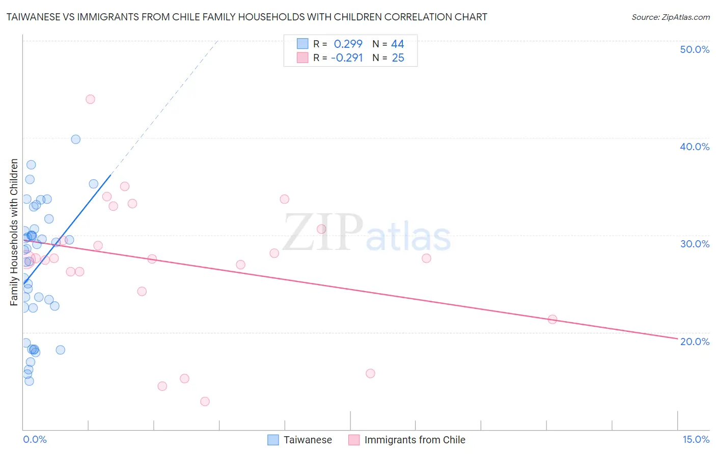 Taiwanese vs Immigrants from Chile Family Households with Children