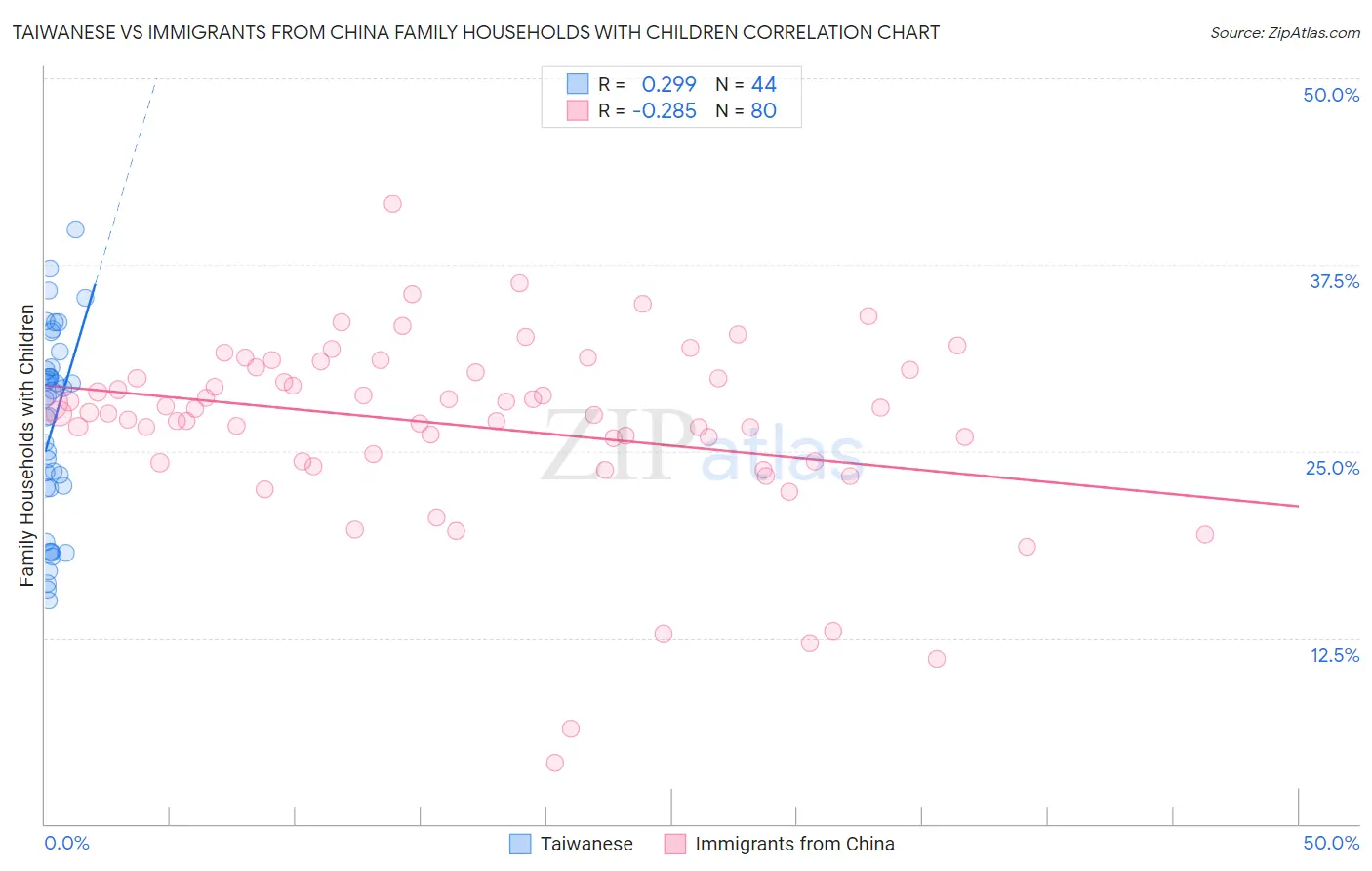 Taiwanese vs Immigrants from China Family Households with Children