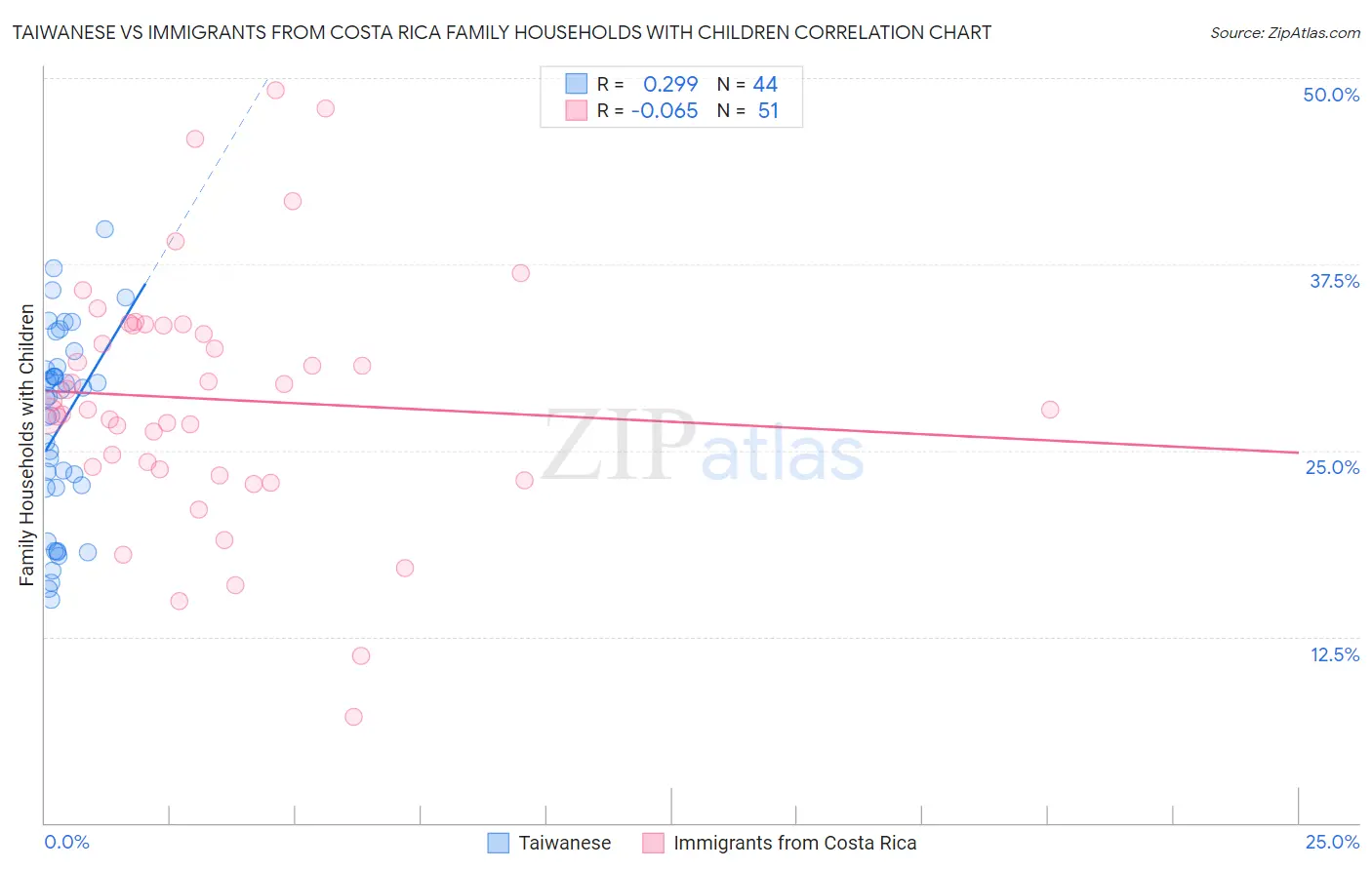 Taiwanese vs Immigrants from Costa Rica Family Households with Children