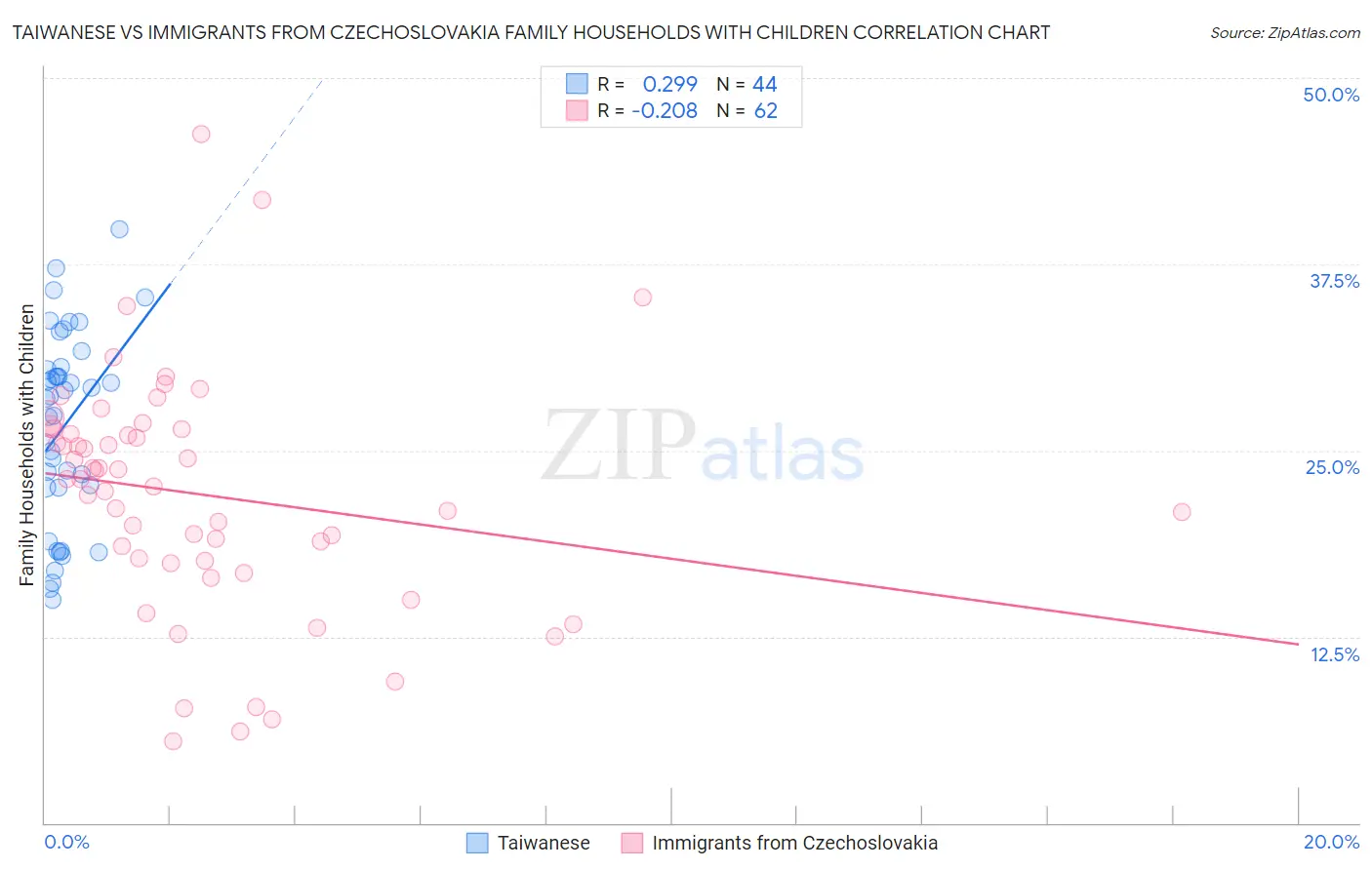 Taiwanese vs Immigrants from Czechoslovakia Family Households with Children