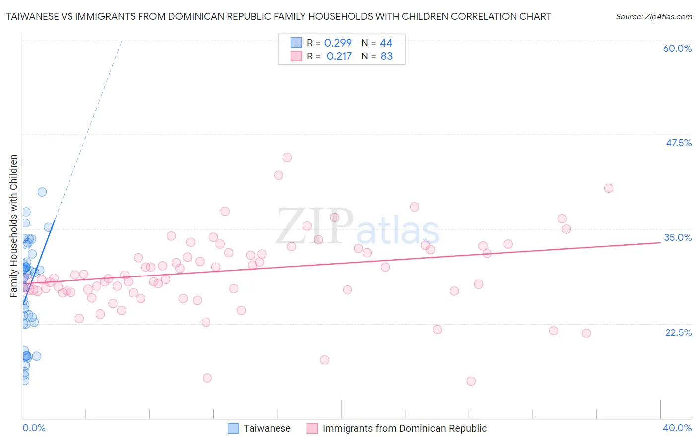 Taiwanese vs Immigrants from Dominican Republic Family Households with Children