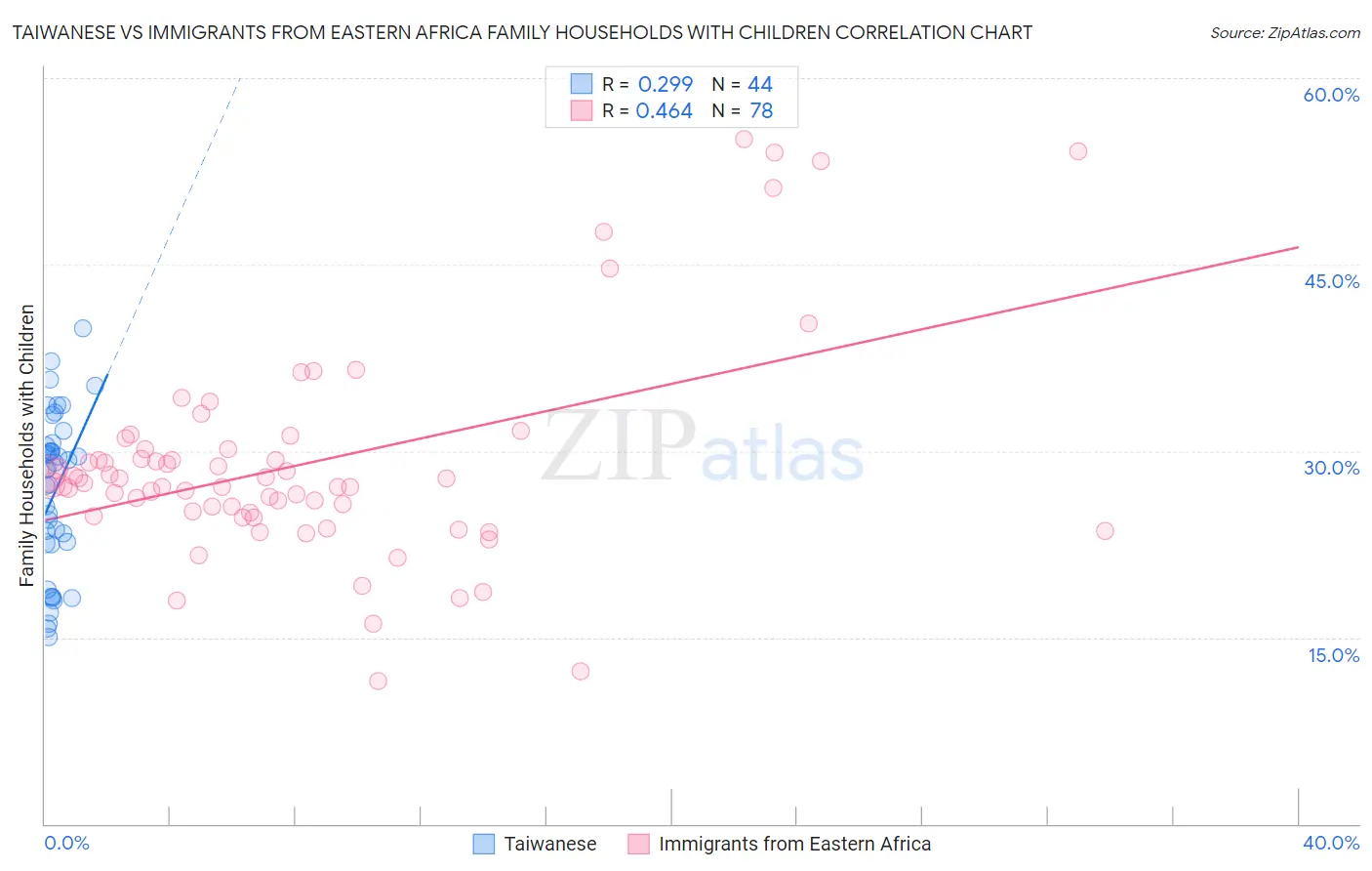 Taiwanese vs Immigrants from Eastern Africa Family Households with Children