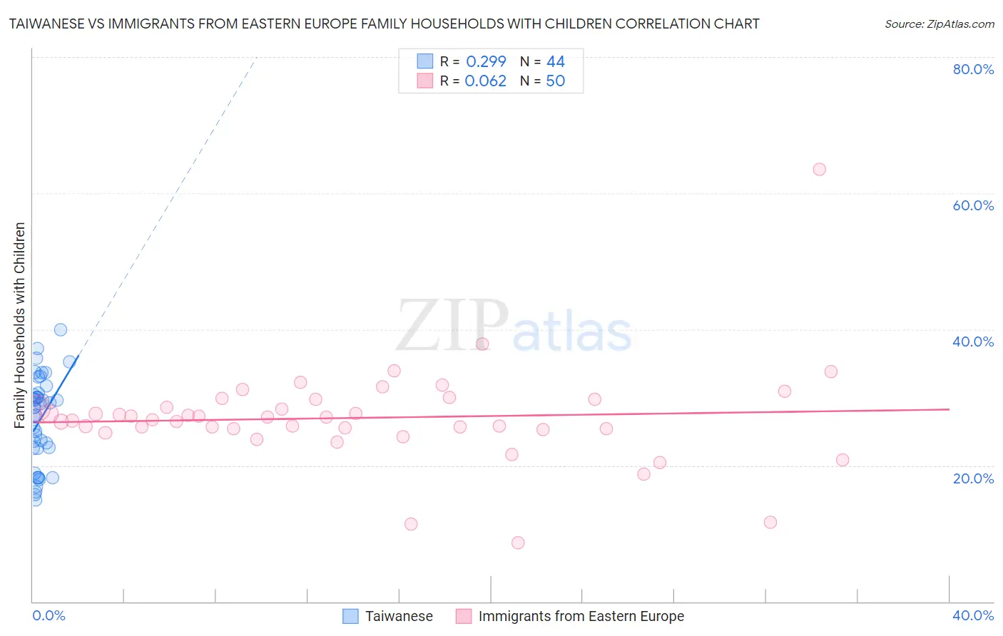 Taiwanese vs Immigrants from Eastern Europe Family Households with Children