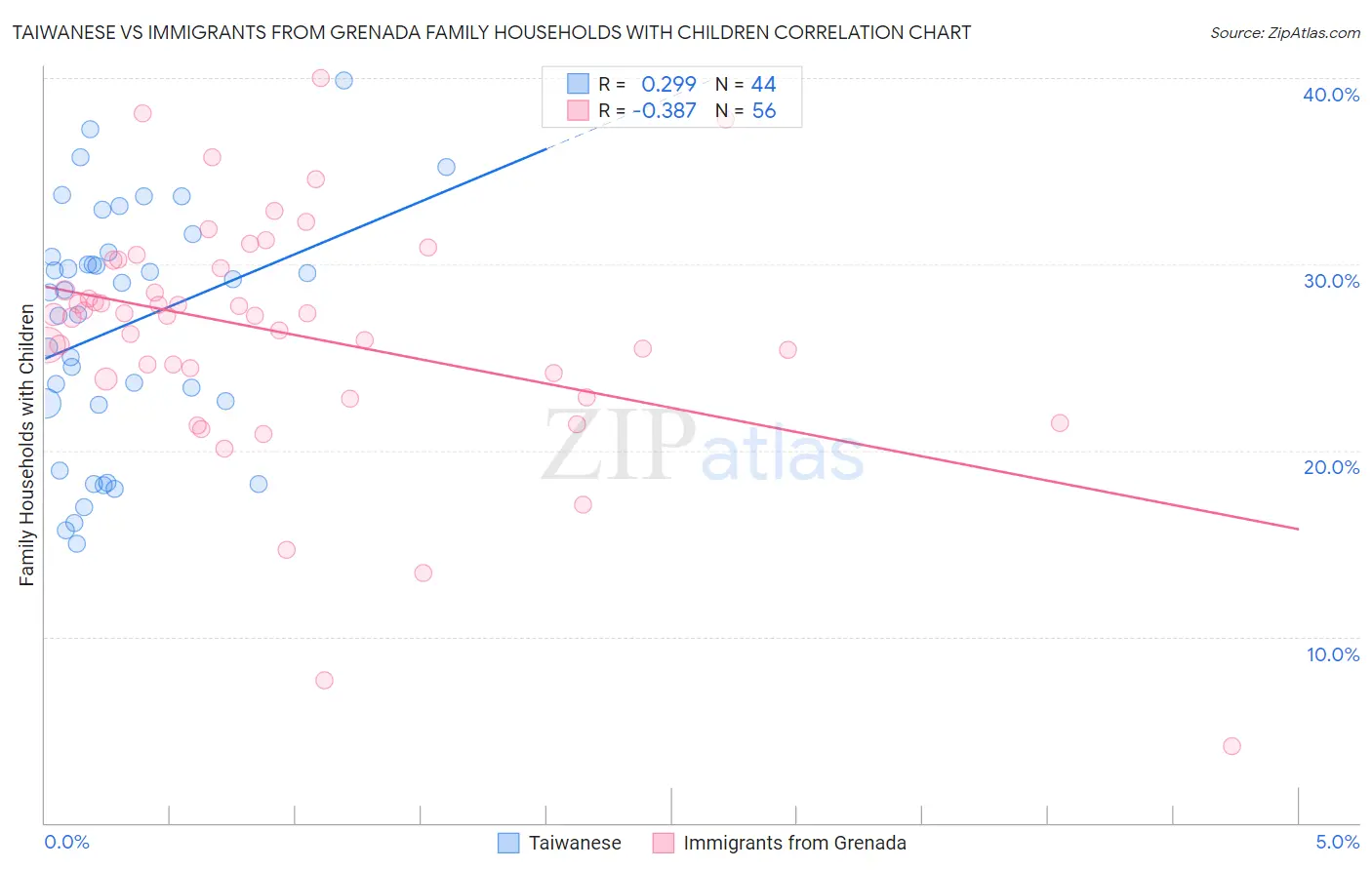 Taiwanese vs Immigrants from Grenada Family Households with Children