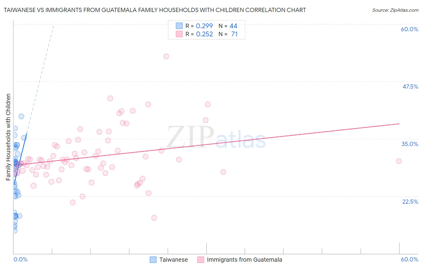 Taiwanese vs Immigrants from Guatemala Family Households with Children