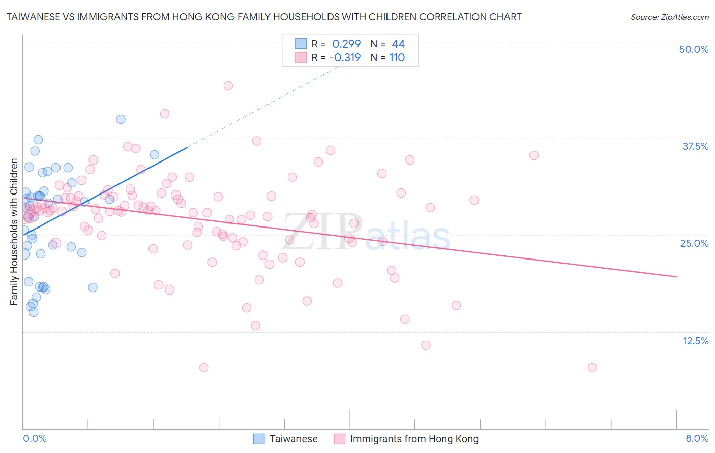 Taiwanese vs Immigrants from Hong Kong Family Households with Children