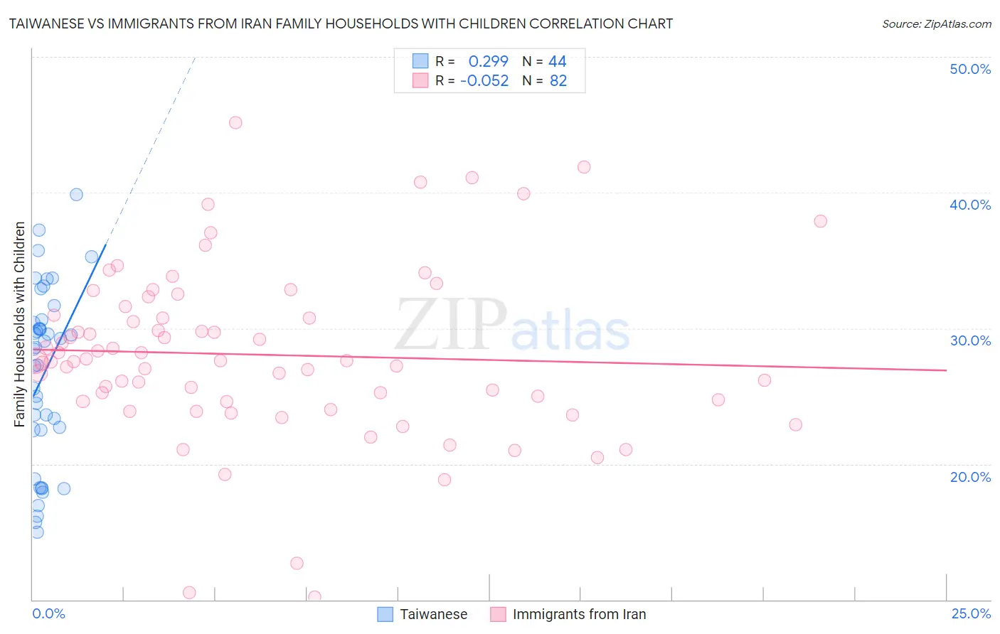 Taiwanese vs Immigrants from Iran Family Households with Children