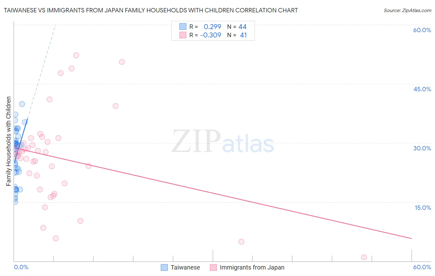 Taiwanese vs Immigrants from Japan Family Households with Children