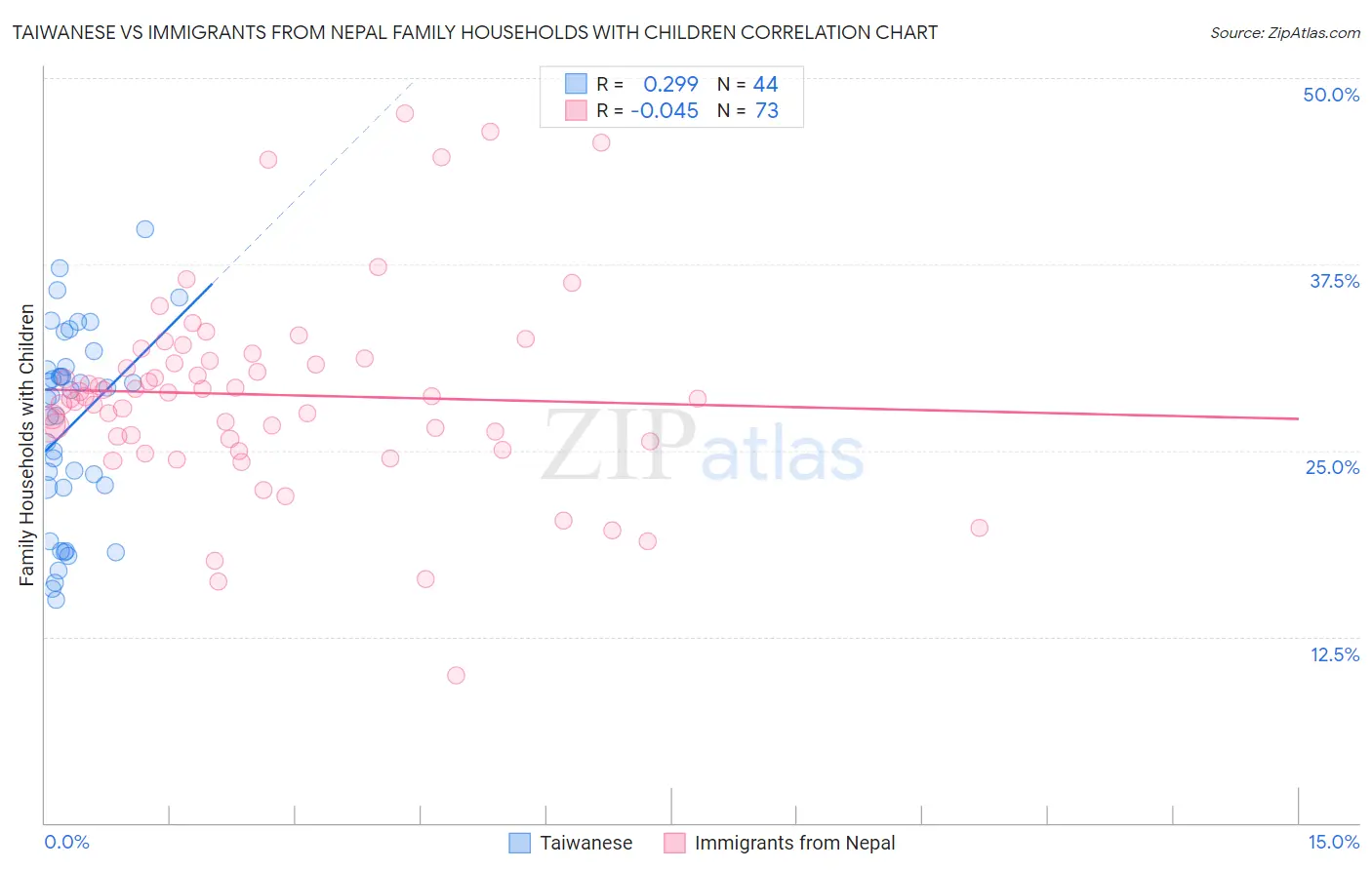 Taiwanese vs Immigrants from Nepal Family Households with Children