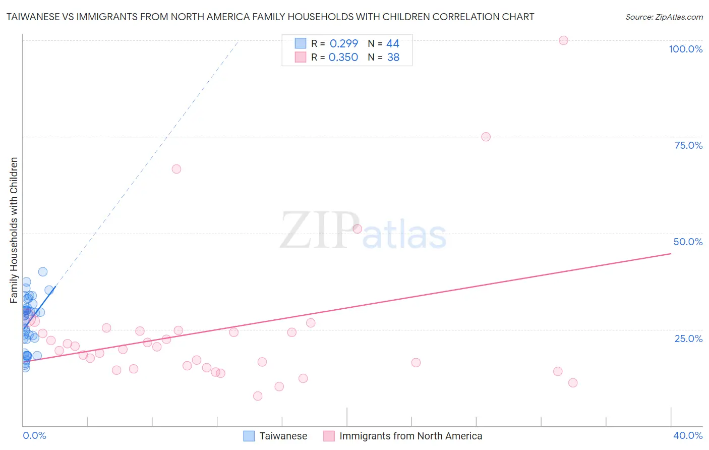 Taiwanese vs Immigrants from North America Family Households with Children