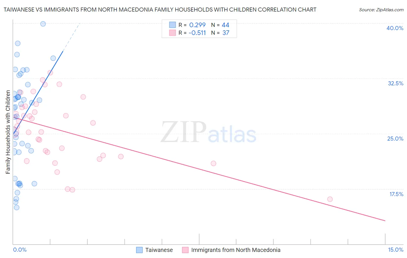Taiwanese vs Immigrants from North Macedonia Family Households with Children