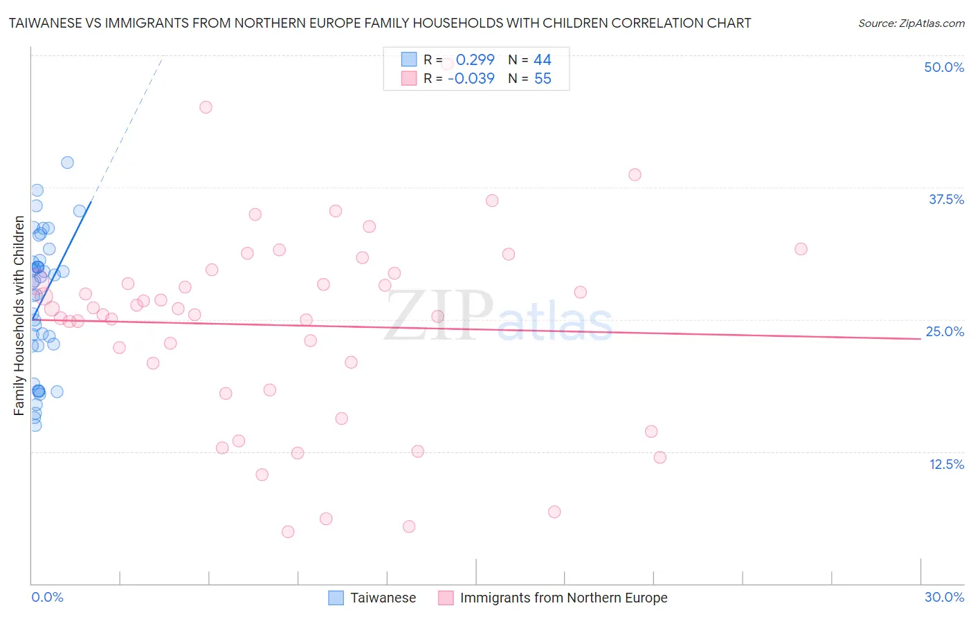Taiwanese vs Immigrants from Northern Europe Family Households with Children