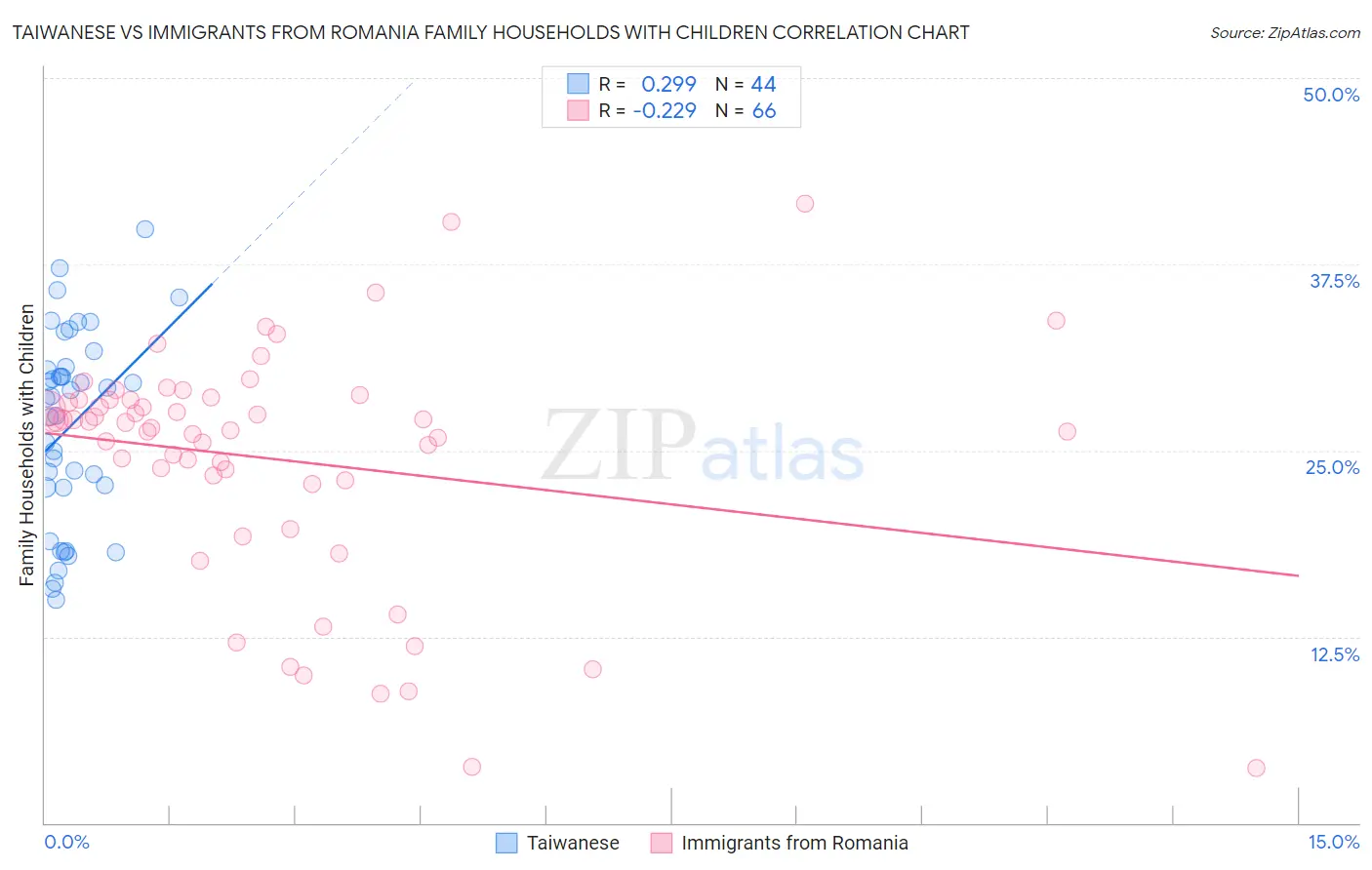 Taiwanese vs Immigrants from Romania Family Households with Children