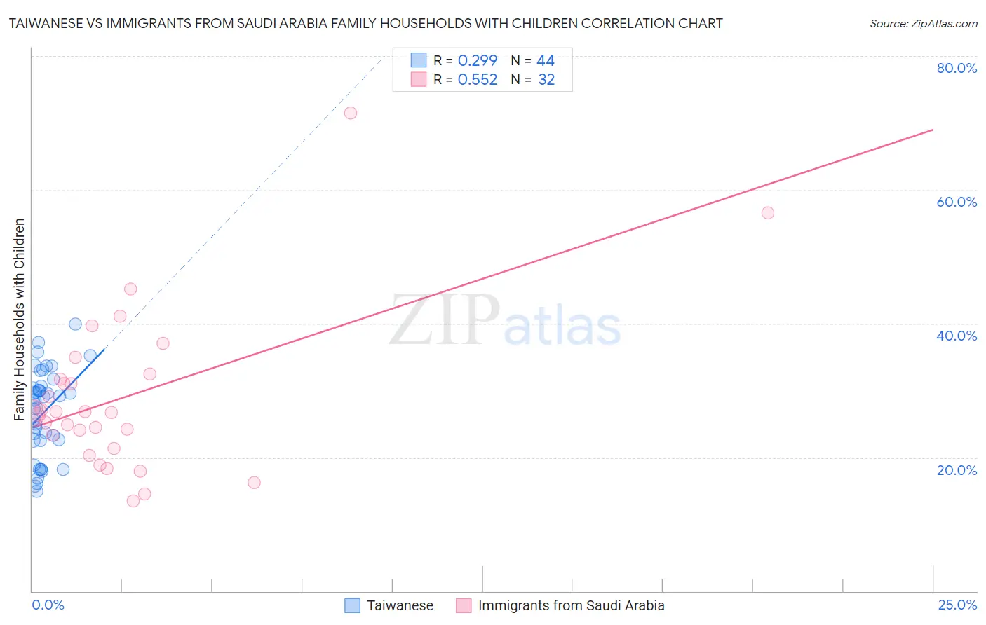 Taiwanese vs Immigrants from Saudi Arabia Family Households with Children
