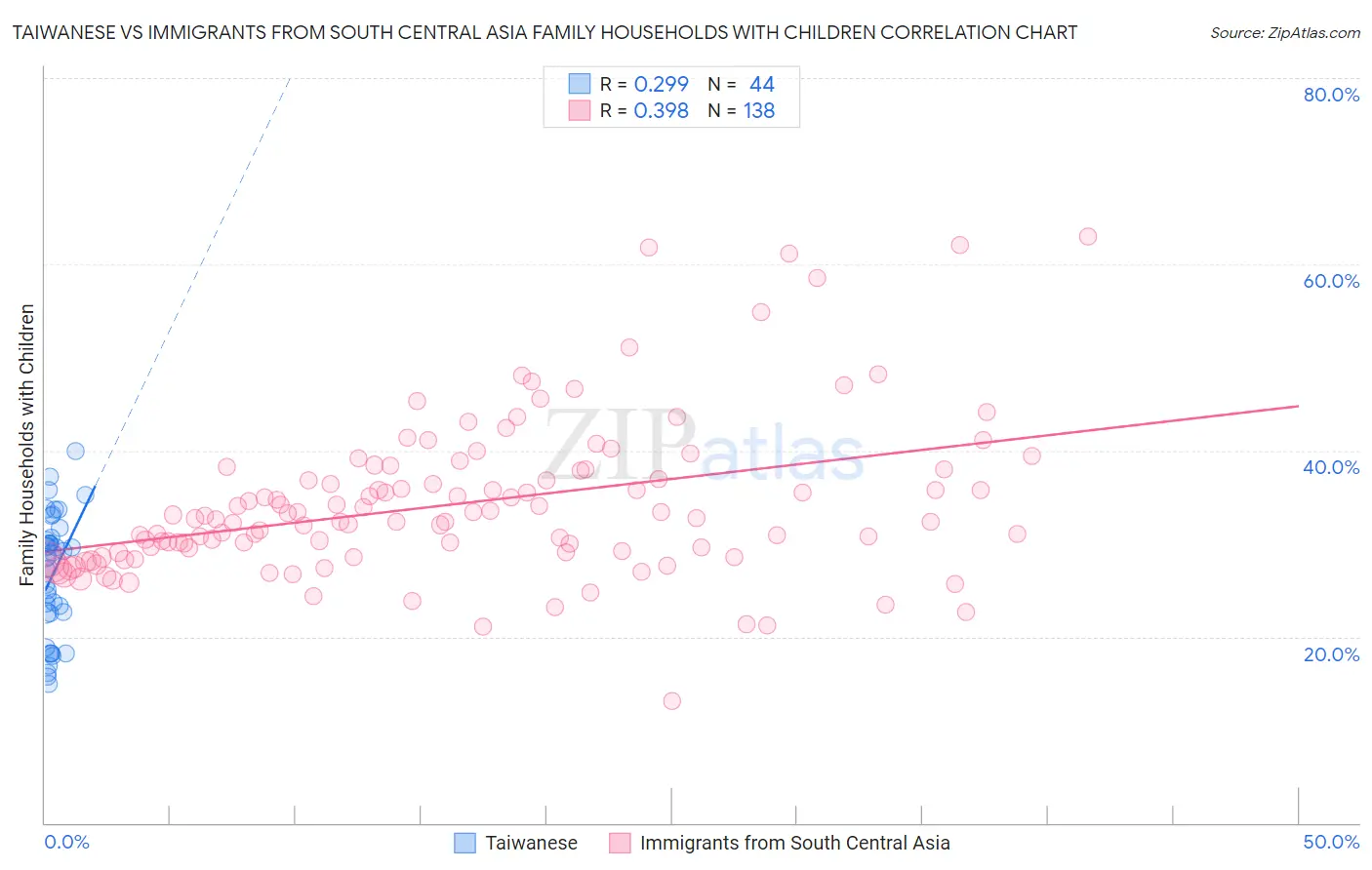 Taiwanese vs Immigrants from South Central Asia Family Households with Children