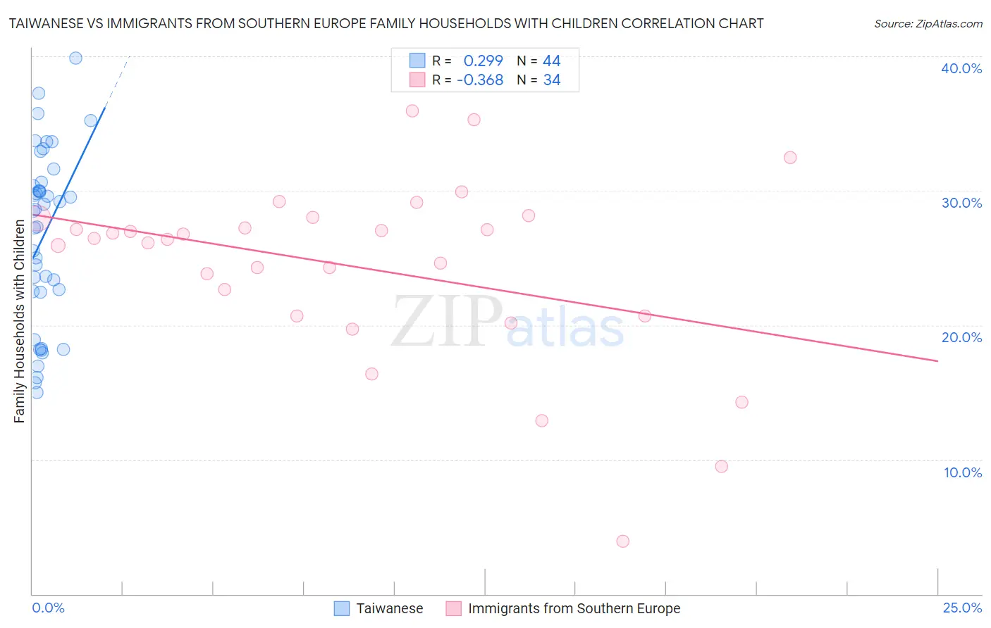Taiwanese vs Immigrants from Southern Europe Family Households with Children
