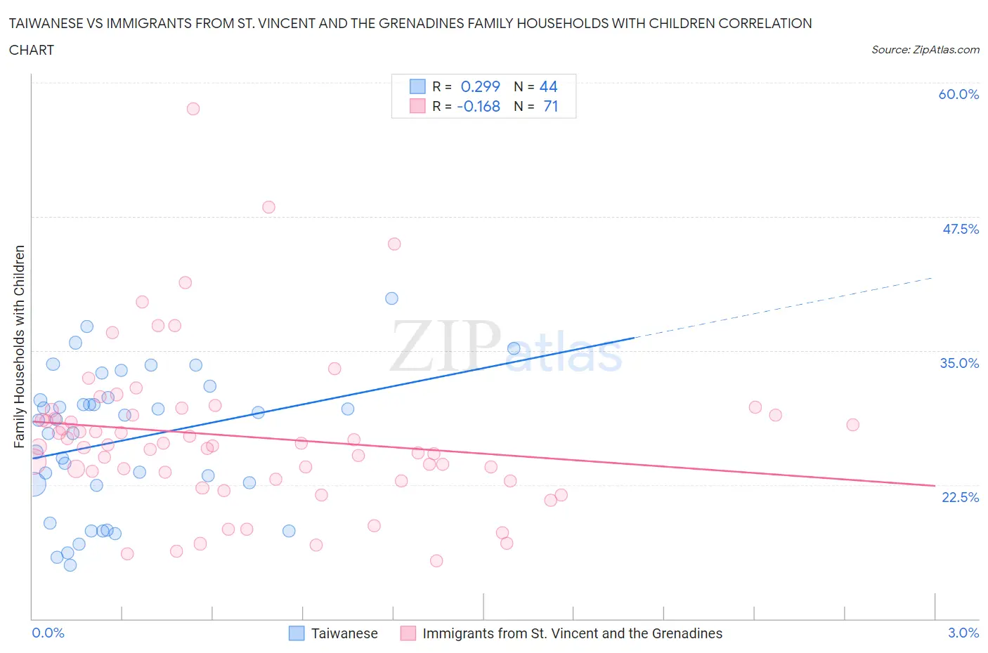 Taiwanese vs Immigrants from St. Vincent and the Grenadines Family Households with Children