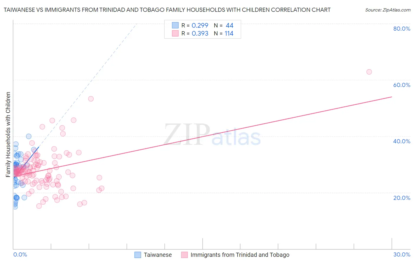 Taiwanese vs Immigrants from Trinidad and Tobago Family Households with Children