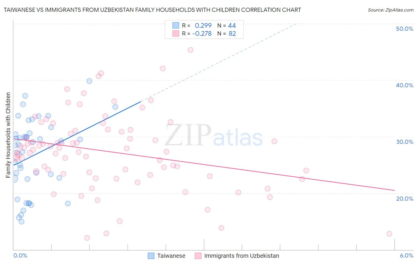Taiwanese vs Immigrants from Uzbekistan Family Households with Children