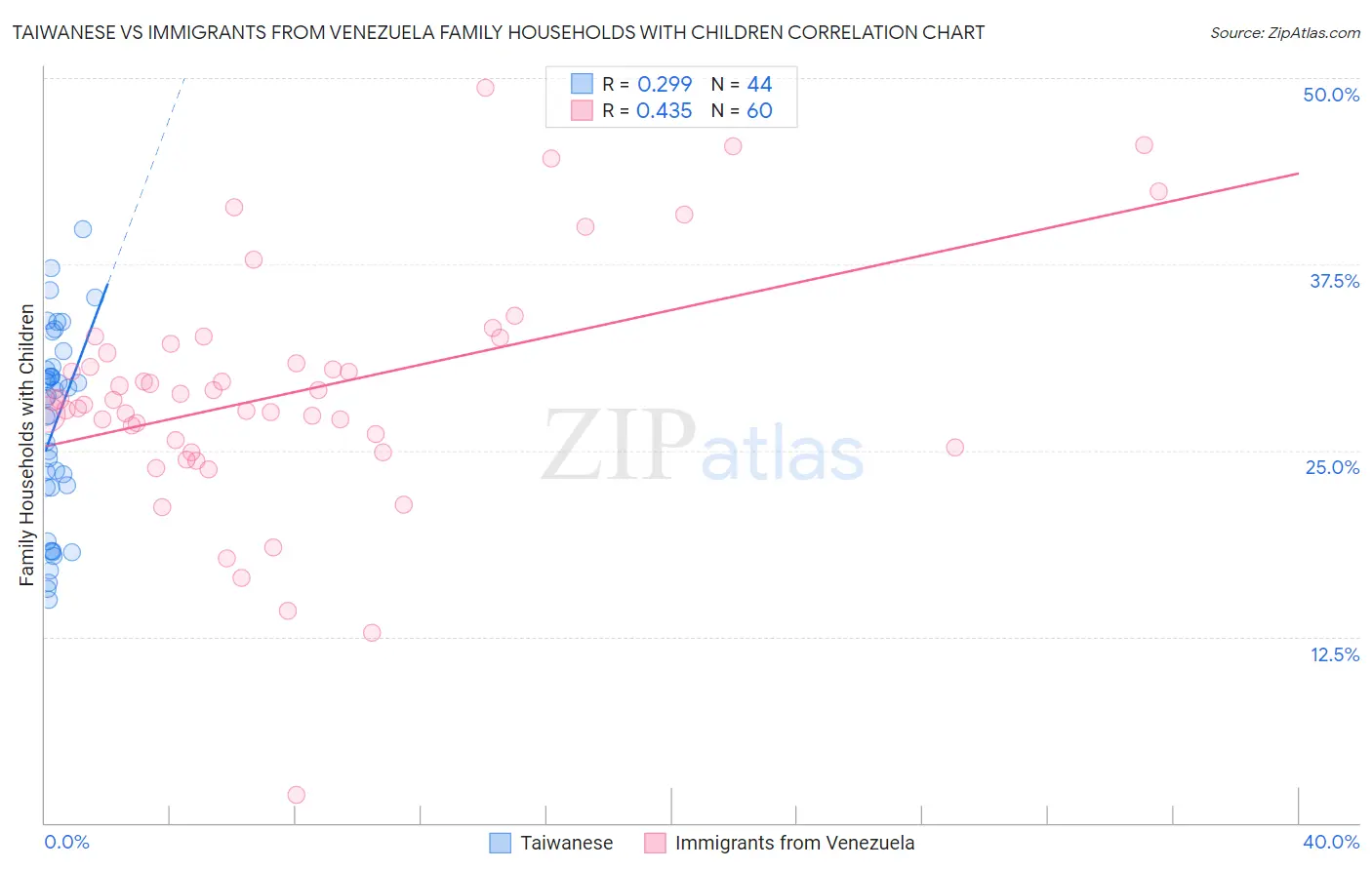 Taiwanese vs Immigrants from Venezuela Family Households with Children