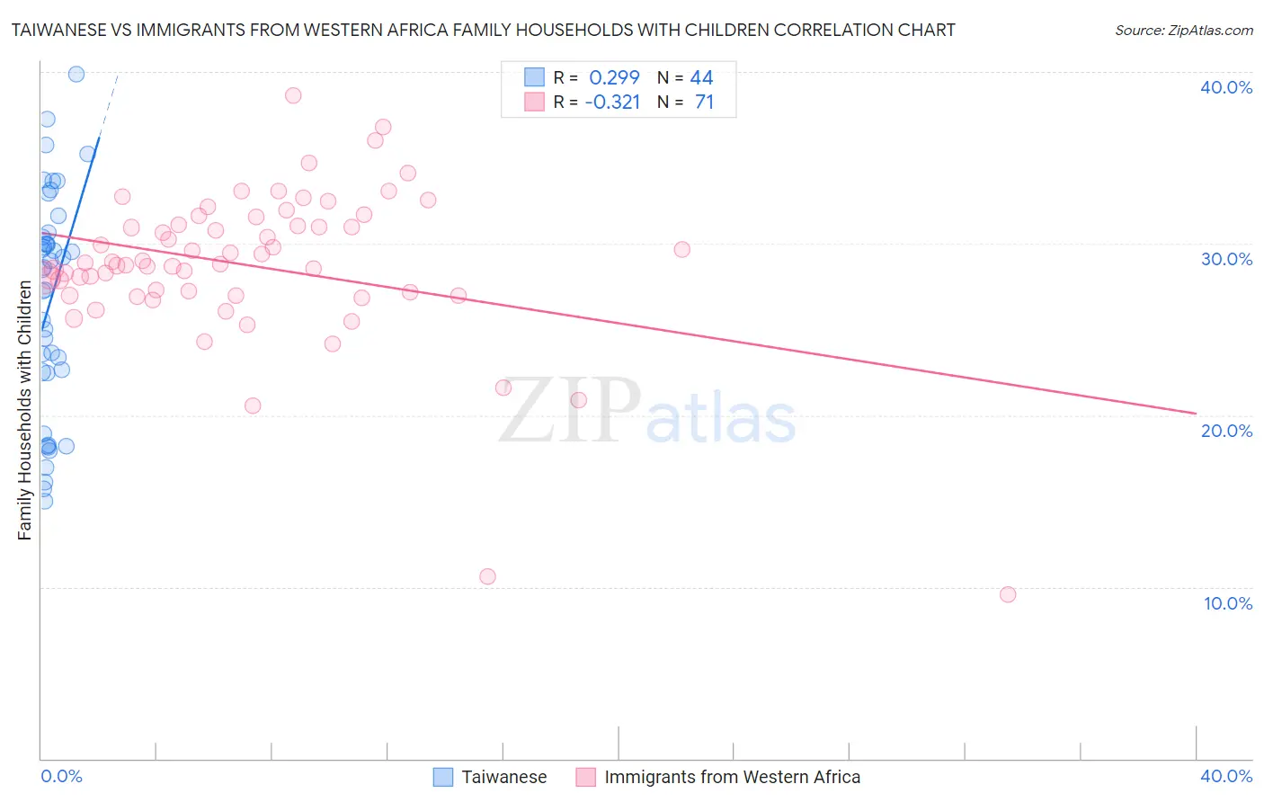 Taiwanese vs Immigrants from Western Africa Family Households with Children