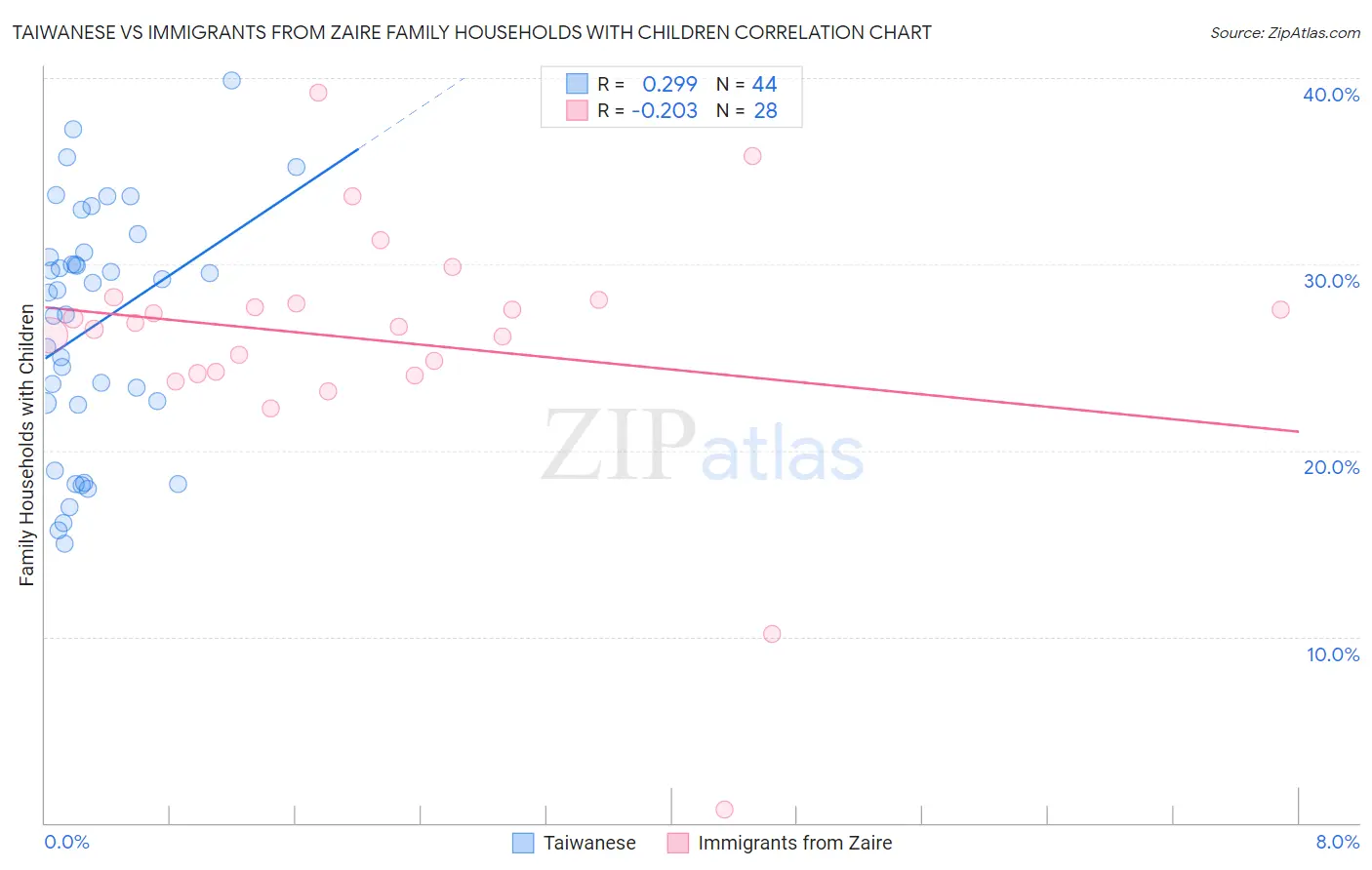 Taiwanese vs Immigrants from Zaire Family Households with Children