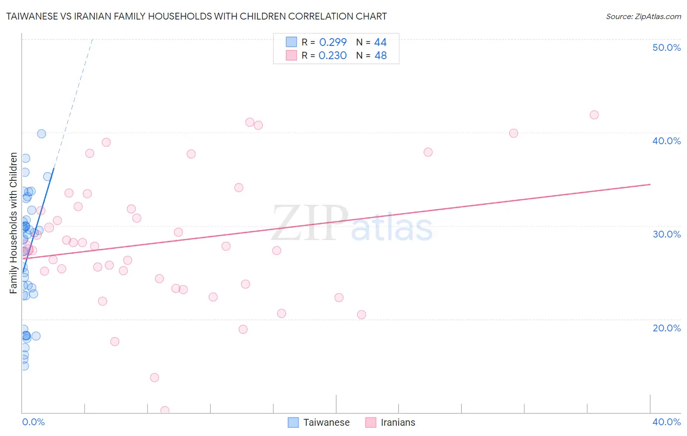 Taiwanese vs Iranian Family Households with Children