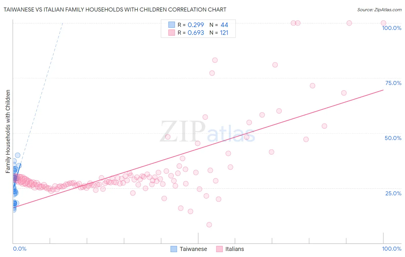 Taiwanese vs Italian Family Households with Children