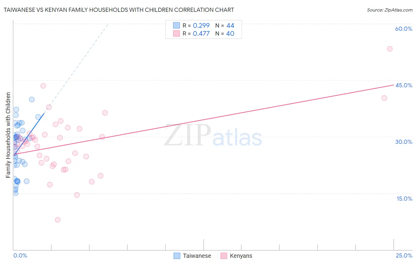 Taiwanese vs Kenyan Family Households with Children
