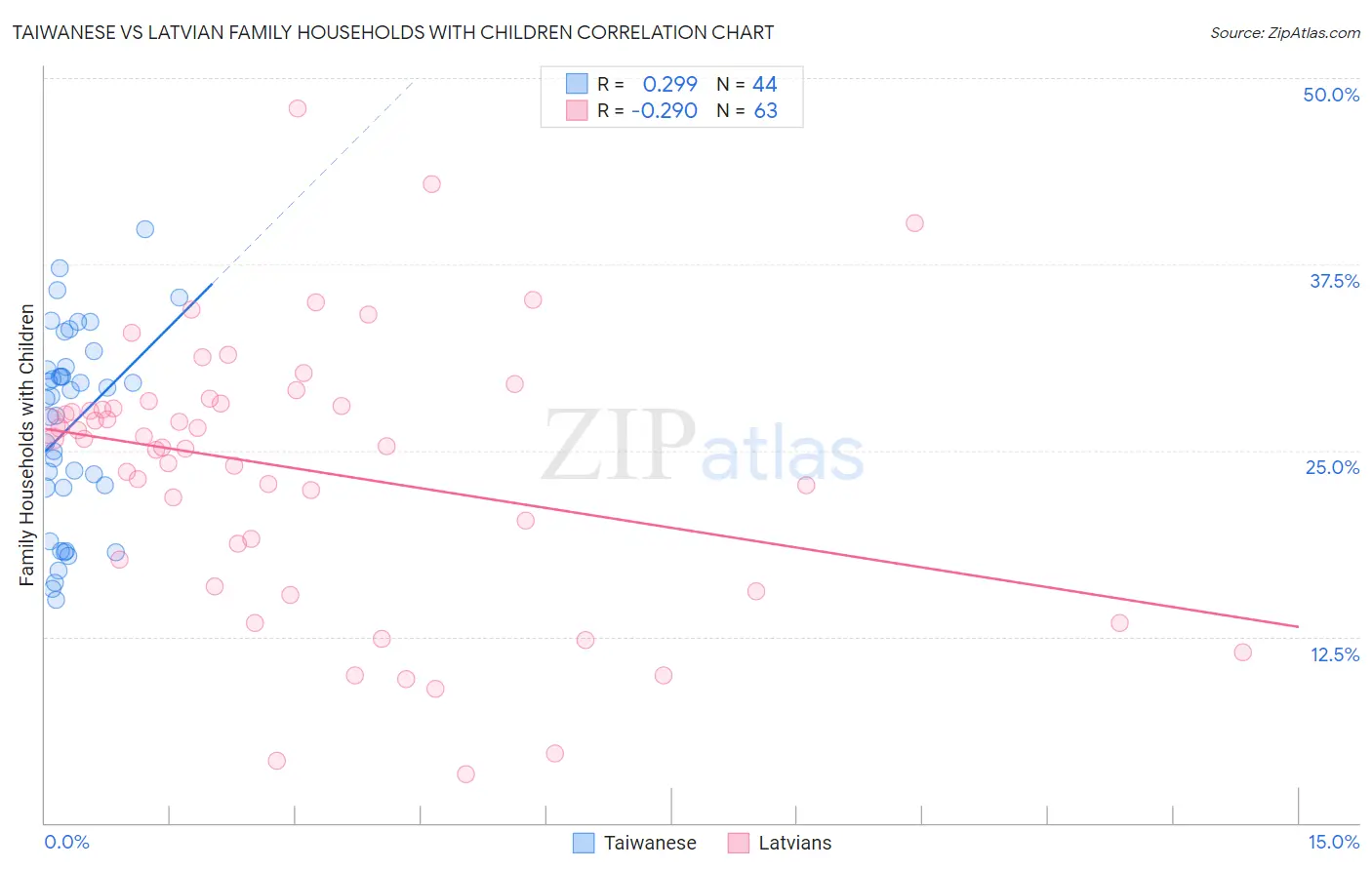 Taiwanese vs Latvian Family Households with Children