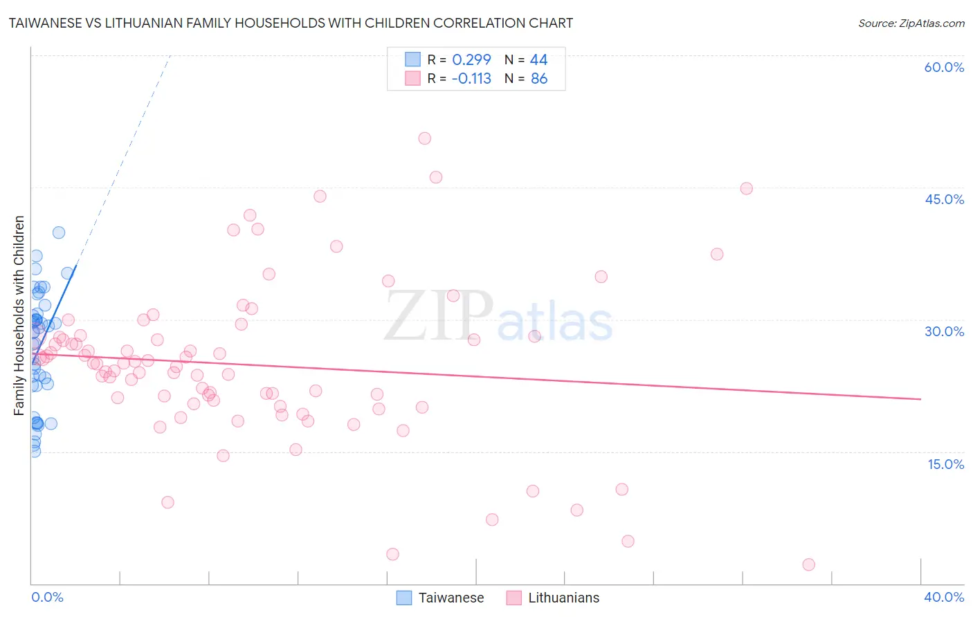 Taiwanese vs Lithuanian Family Households with Children