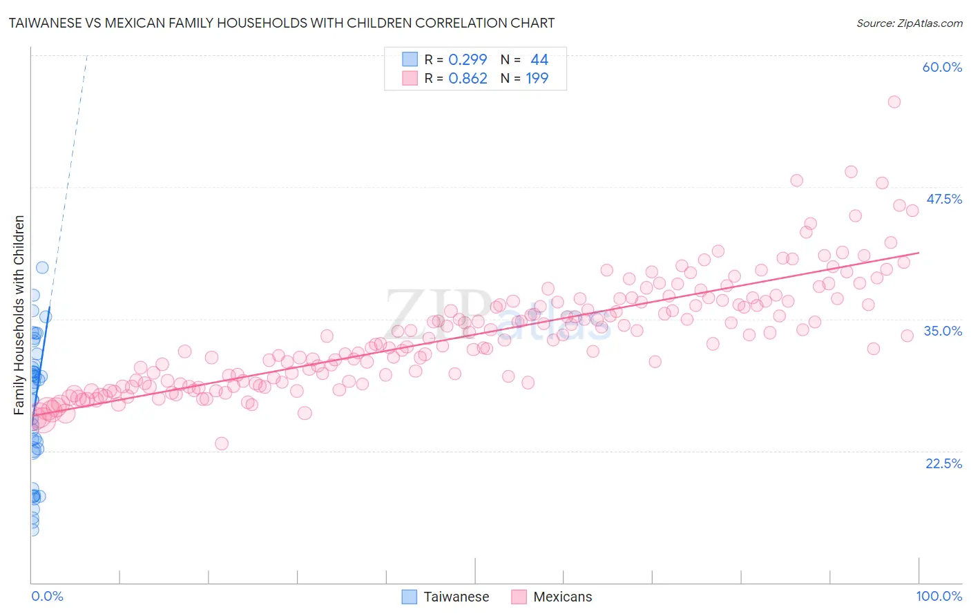 Taiwanese vs Mexican Family Households with Children