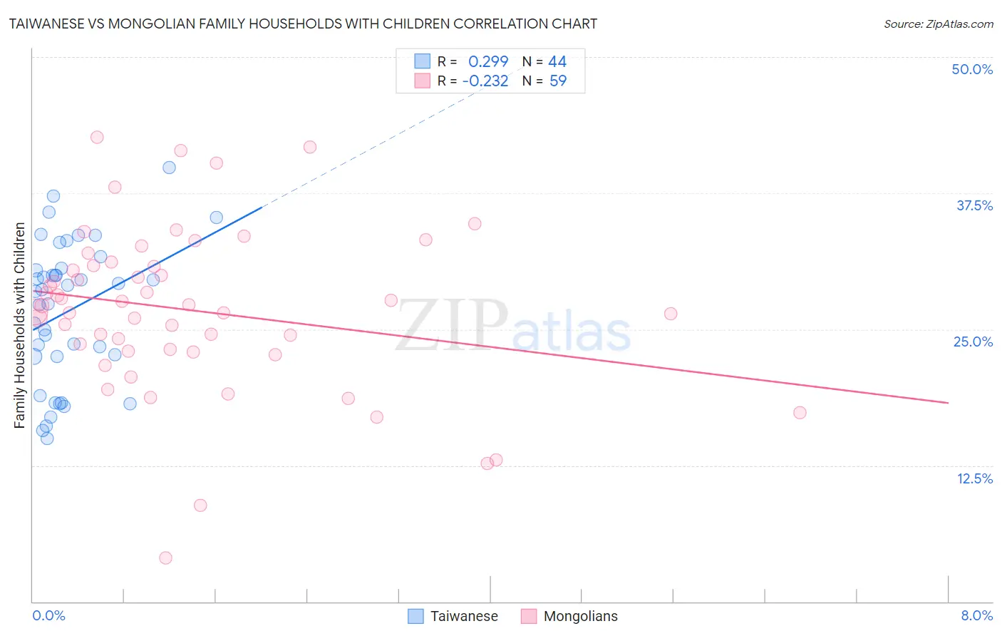 Taiwanese vs Mongolian Family Households with Children
