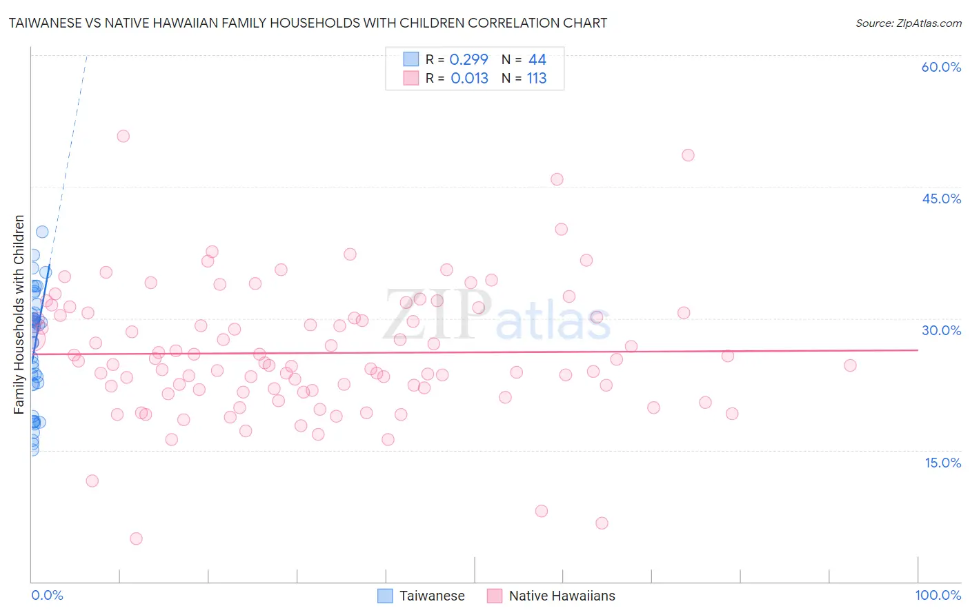 Taiwanese vs Native Hawaiian Family Households with Children