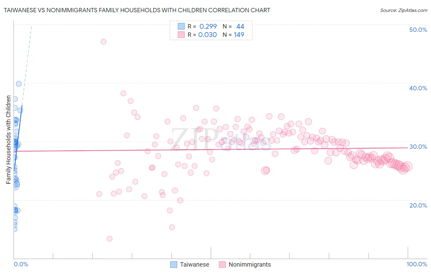 Taiwanese vs Nonimmigrants Family Households with Children