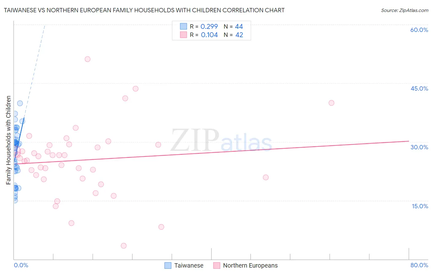 Taiwanese vs Northern European Family Households with Children