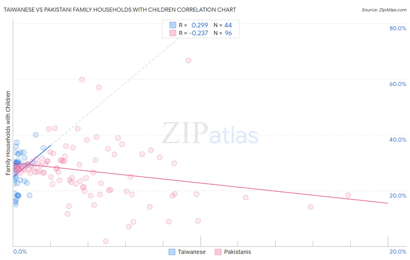 Taiwanese vs Pakistani Family Households with Children