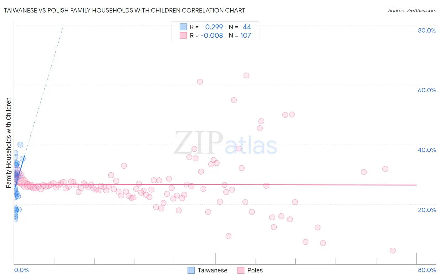 Taiwanese vs Polish Family Households with Children