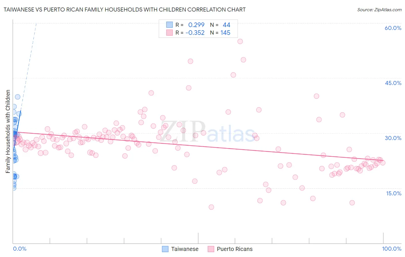 Taiwanese vs Puerto Rican Family Households with Children